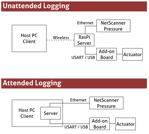 Blitz DAQ system layout