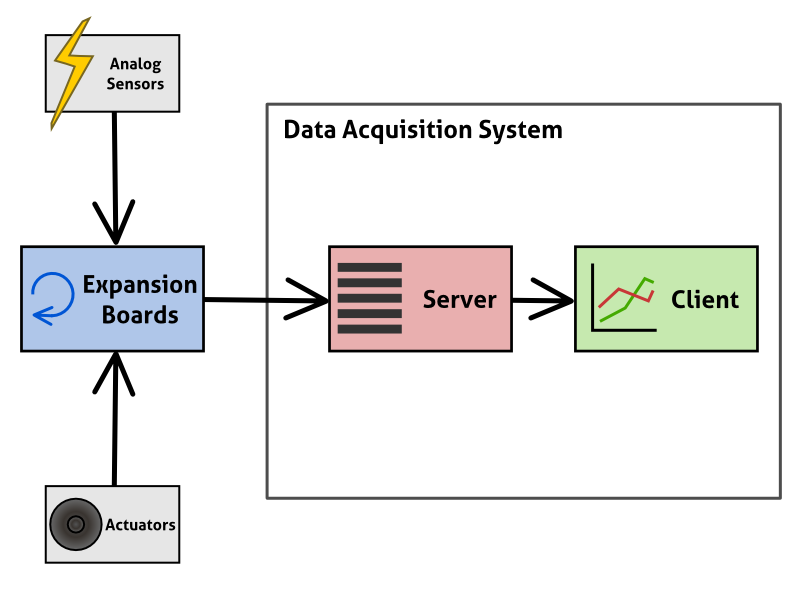 Blitz DAQ system layout