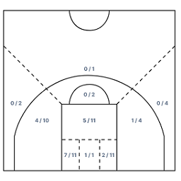 A basketball shot chart